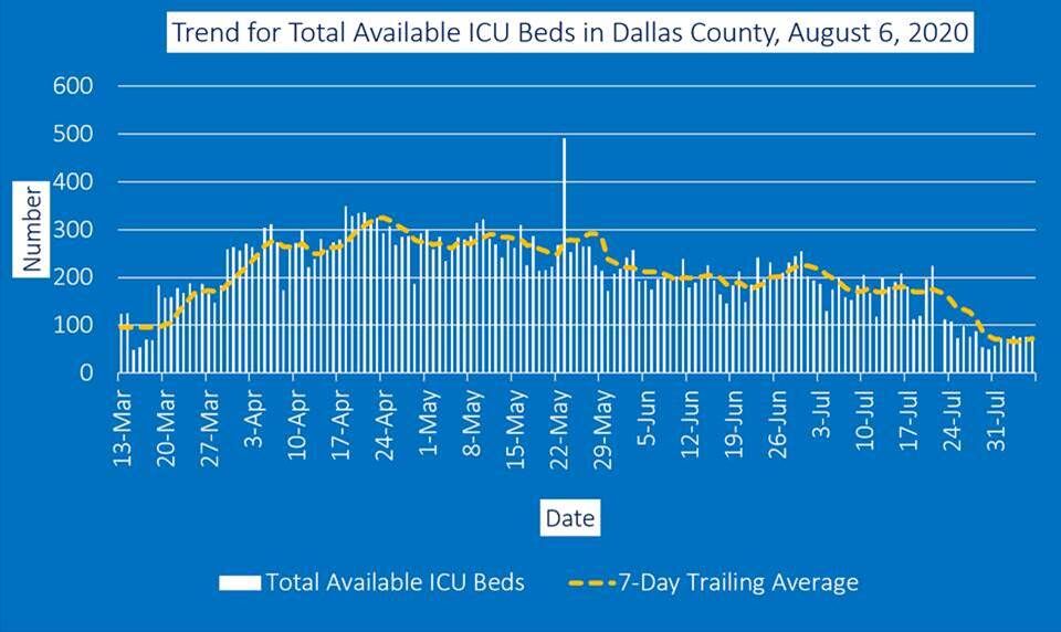 Available ICU beds Aug. 6